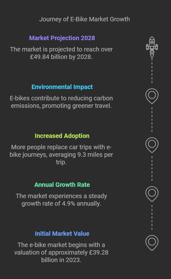 Electric Bikes Market Growth Statistics for 2024 infographic highlighting sustainability