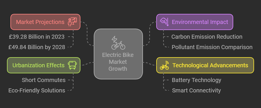 A lineup of e-bikes symbolizing eco-friendly travel, highlighting their role in reducing carbon emissions by replacing car trips and promoting sustainable transportation.
