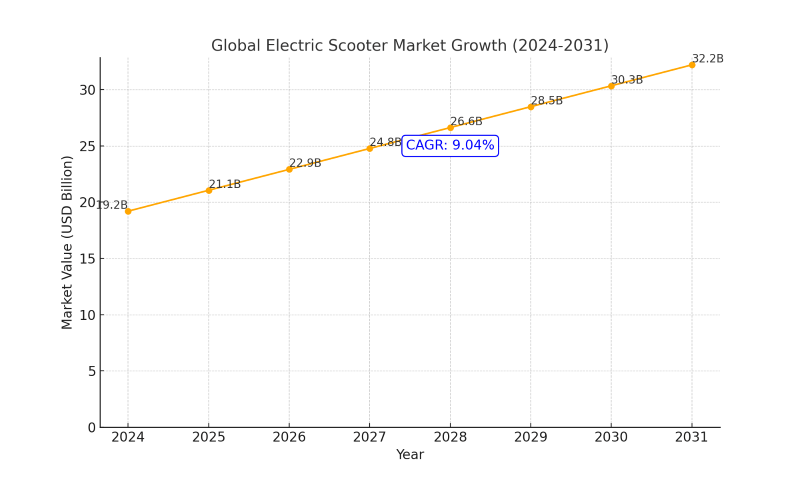 Graph of predicted electric scooter usages year on year