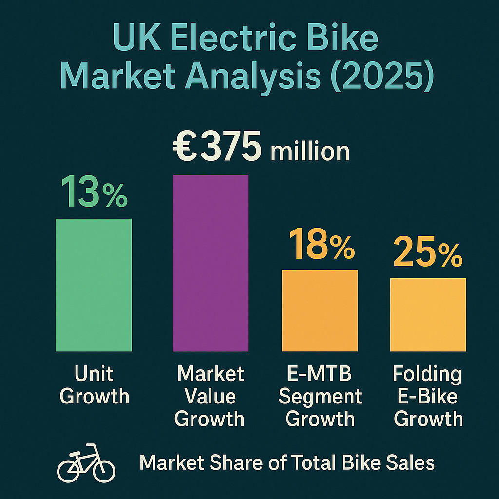 Chart showing UK Electric Bike Statistics 2025 with sales growth and market penetration data Chart showing UK Electric Bike Statistics 2025 with sales growth and market penetration data