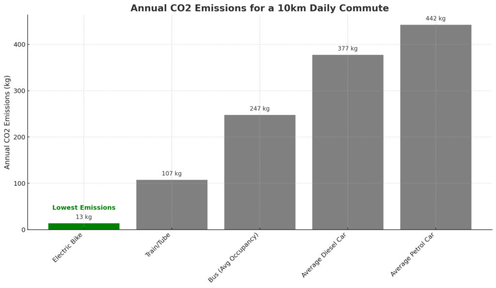 Environmental impact chart showing CO2 reduction from Electric Bike Statistics 2025 Environmental impact chart showing CO2 reduction from Electric Bike Statistics 2025