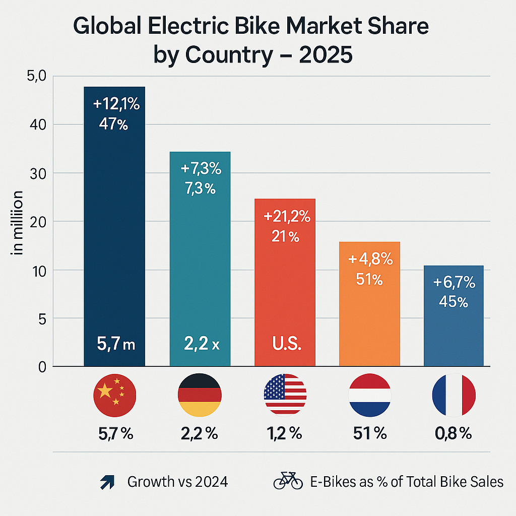 Global Electric Bike Statistics 2025 market share by country showing Germany, Netherlands, China, USA and France as leaders Global Electric Bike Statistics 2025 market share by country showing Germany, Netherlands, China, USA and France as leaders